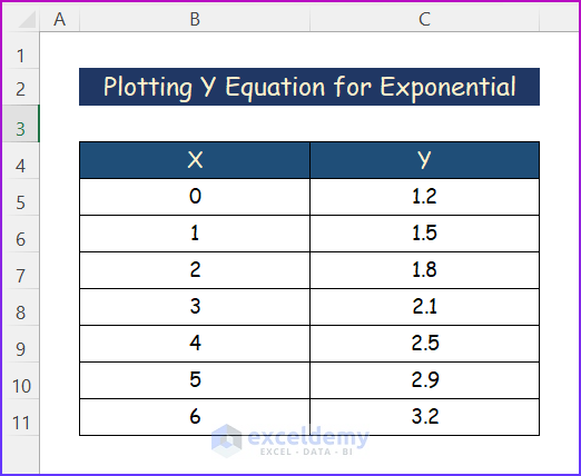 Sample Dataset to Plot Y Equation for Exponential