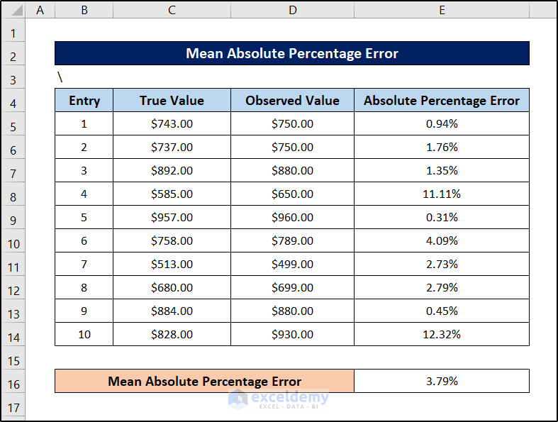 calculating mean absolute percentage error in Excel