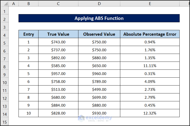 applying abs function result for absolute percentage error in excel