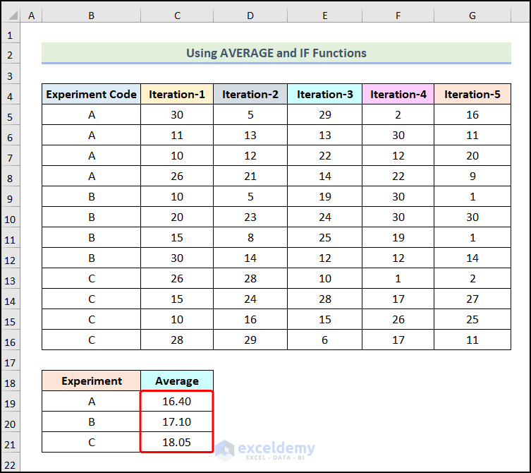 Final output of method 4 to use the AVERAGEIFS function for multiple columns