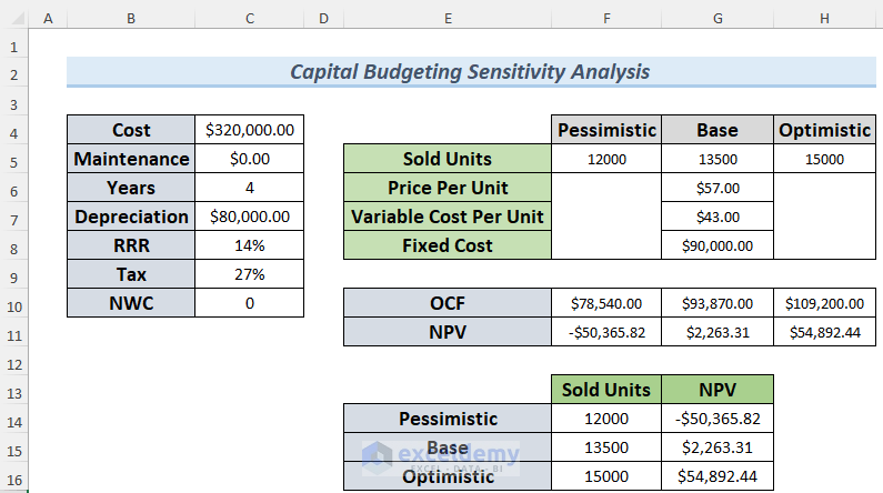 capital budgeting sensitivity analysis in excel