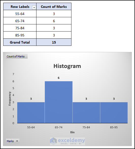Final output of method 2 when histogram bin range not working in Excel