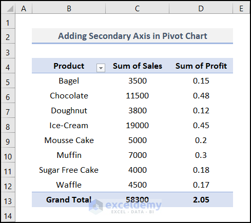 Lay out the Pivot Table to add the Secondary Axis to Pivot Chart