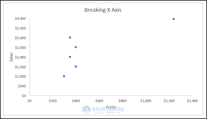Final output of step 5 to break axis scale in excel