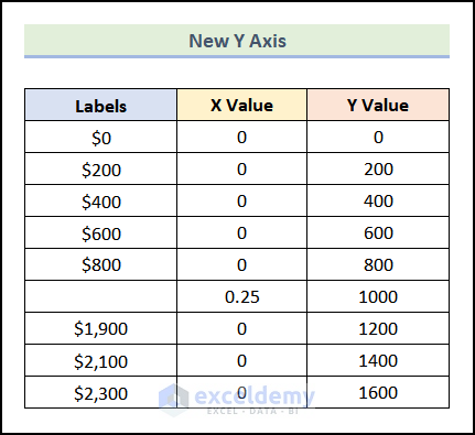 Constructing New Y Axis to break axis scale in excel