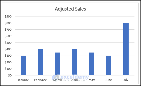 Final output of step 1 of method 2 to break axis scale in excel