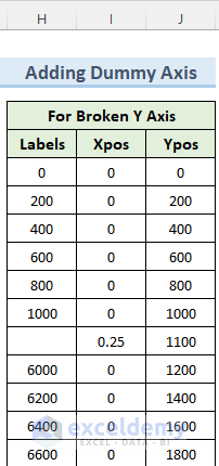 dummy axis data to break the axis scale in excel