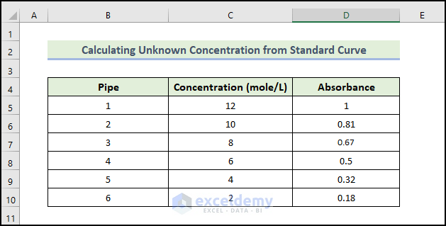 create dataset to Calculate Unknown Concentration from Standard Curve in Excel