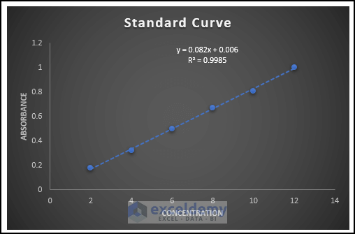 Standard Curve in Excel
