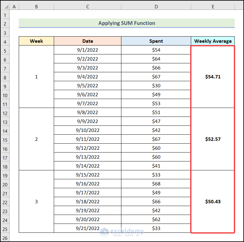 Final output of method 1 to calculate weekly average in excel