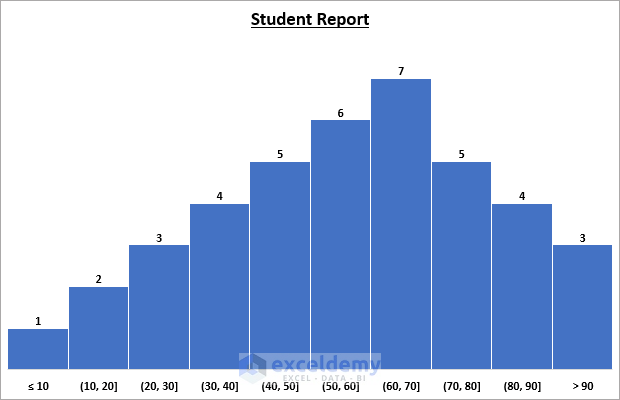 create histogram using statistic chart in excel