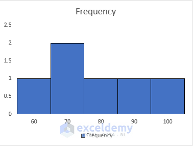 Use Excel FREQUENCY Function to Insert Stacked Histogram