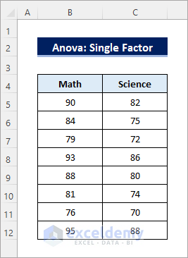 dataset for single factor Anova Table