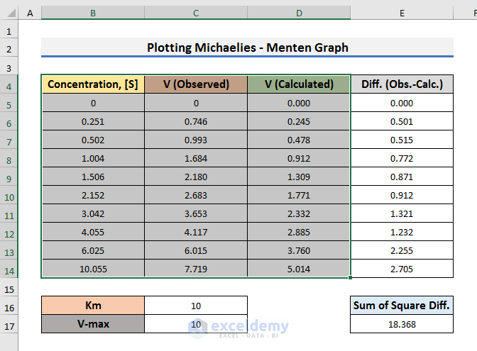 Plot Michaelis Menten Graph with Both Observed & Calculated Velocities