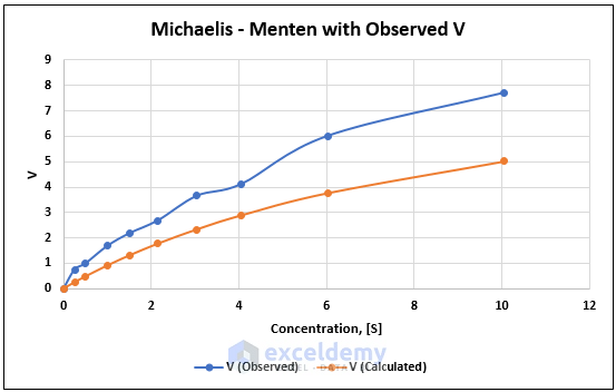 Plot Michaelis Menten Graph with Both Observed & Calculated Velocities