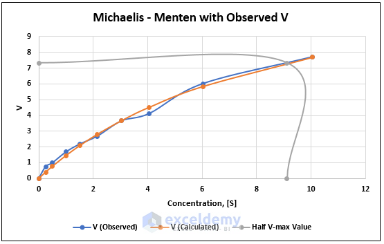 Insert Half V-max Value in Graph