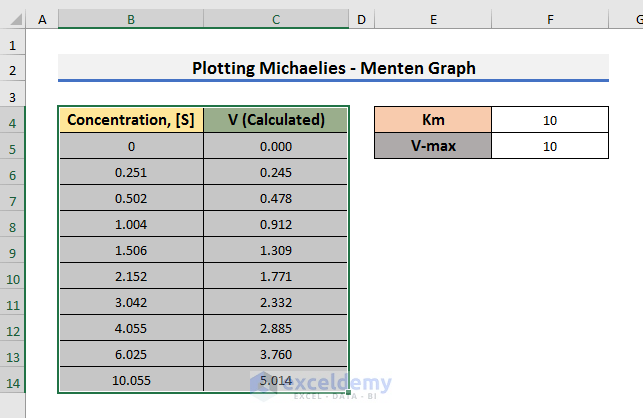 Plot Michaelis Menten Graph with Calculated Velocity