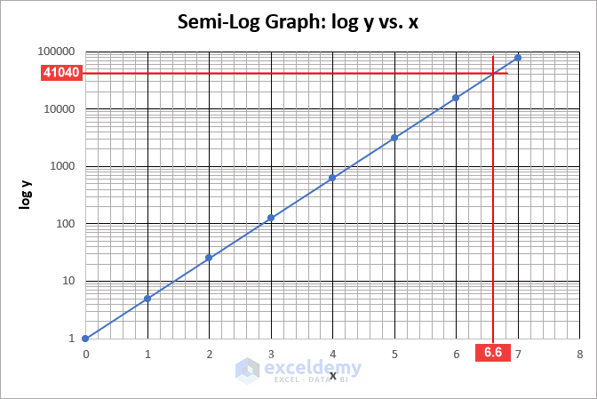 how to read a semi log graph