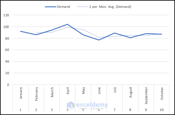 Adding Trendline to Smooth Data in Excel
