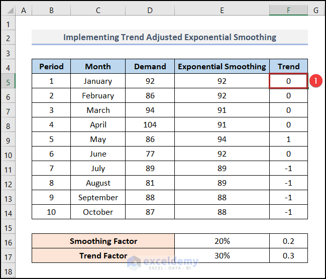 Implementing Trend-Adjusted Exponential Smoothing to to Smooth Data in Excel