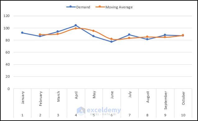 Utilizing Moving Average to Smooth Data in Excel