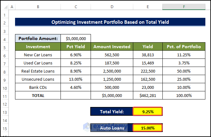 Maximized output of Total yield by optimizing the investment portfolio using solver