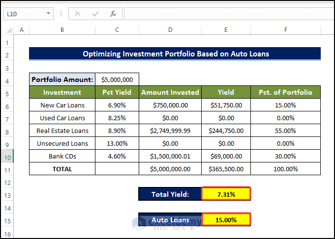 Minimized auto loans by optimizing the investment portfolio using solver