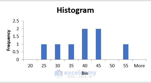 Example 1 of Bin Range in Histogram