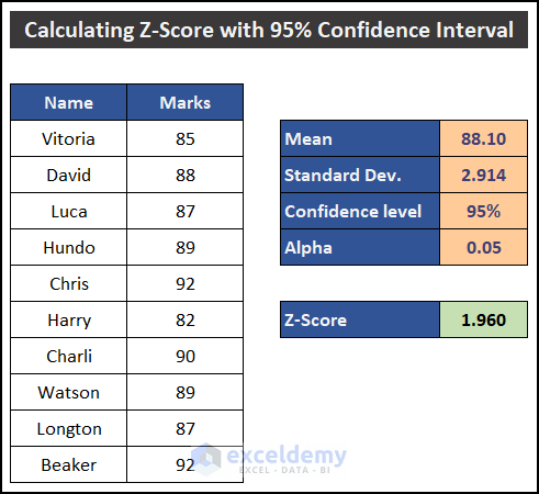 Api Z 95 How to Calculate Z-Score with a 95 Confidence Interval in Excel