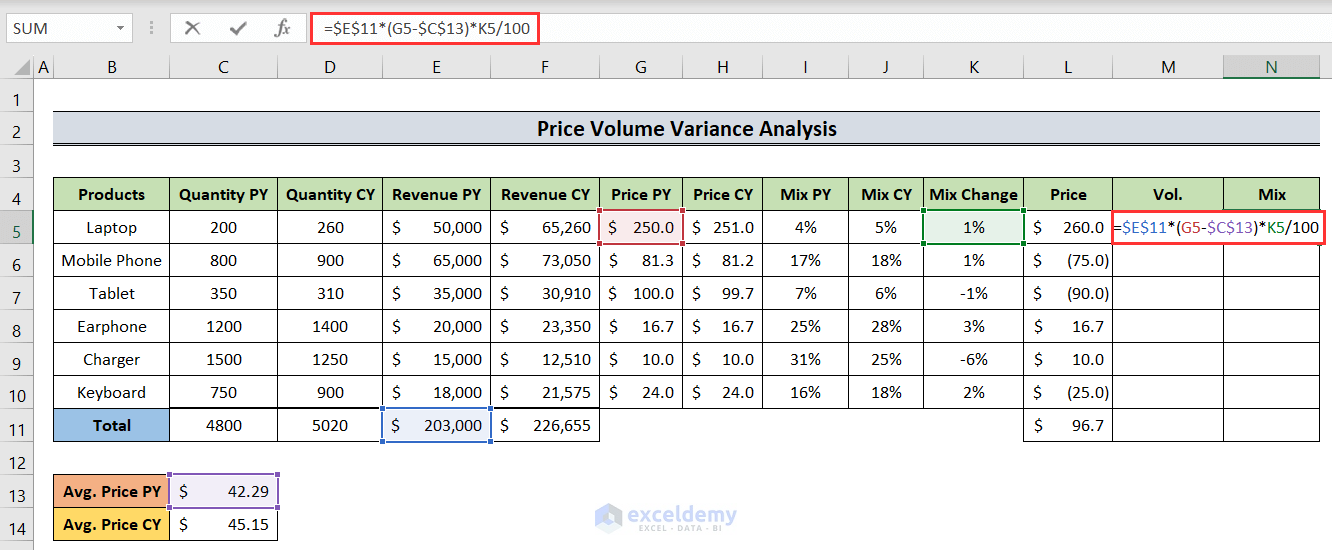 determining mix variance to show how to do price volume variance in excel