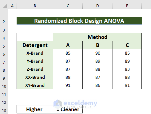 Dataset for Randomized Block Design ANOVA in Excel 