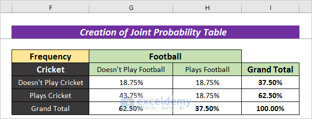 Joint Probability Table Excel