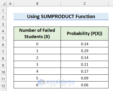 Dataset fot Using SUMPRODUCT Function to Get Variance of Probability Distribution in Excel