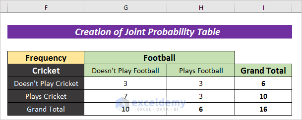 Create Joint Probability Table