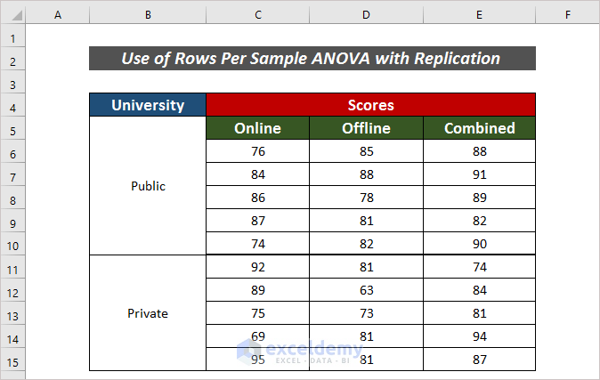 Use Rows Per Sample in Two-Way ANOVA With Replication
