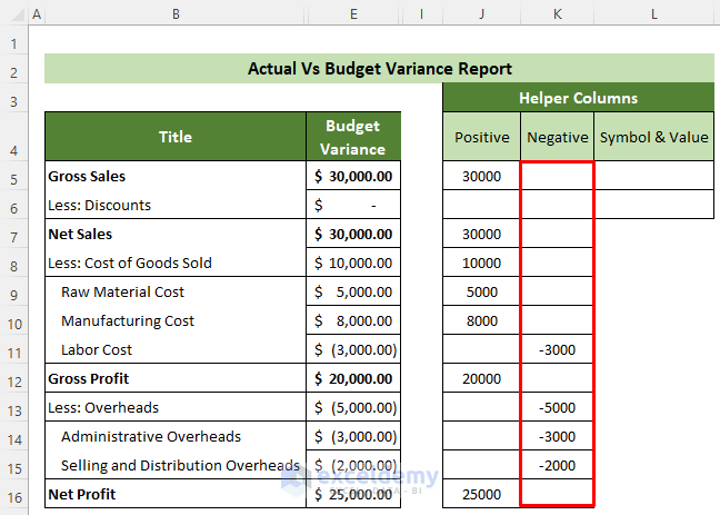 Negative Variances of Actual Vs. Budget Variances Report in Excel
