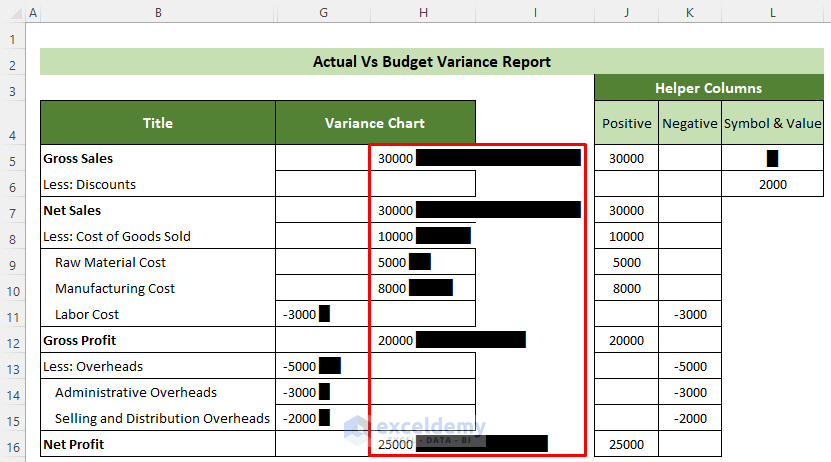 Positive Variances Chart of the Actual Vs. Budget Variance Reports in Excel
