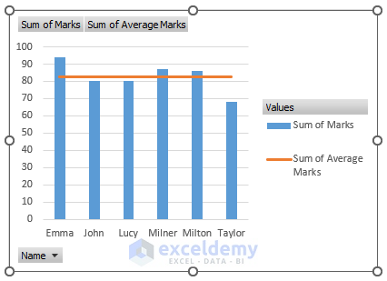 Added Average Line to the charts of Marks