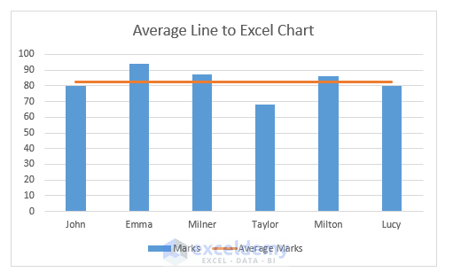 the Average Line is now added to the Chart