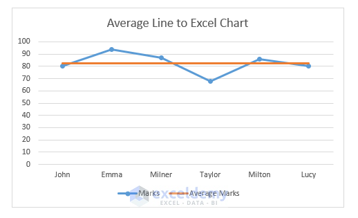 line graph with the average line