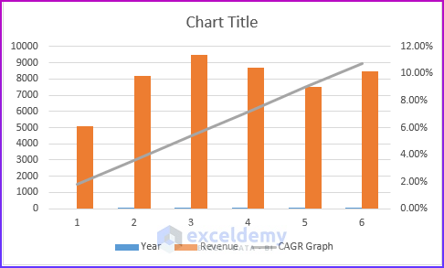 Basic Chart in Create CAGR Graph in Excel