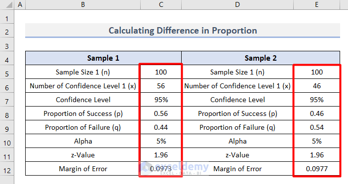 How to Calculate Confidence Interval for Difference in Proportion in Excel
