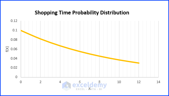 Exponential Probability Distribution in Excel (2 Suitable Examples)
