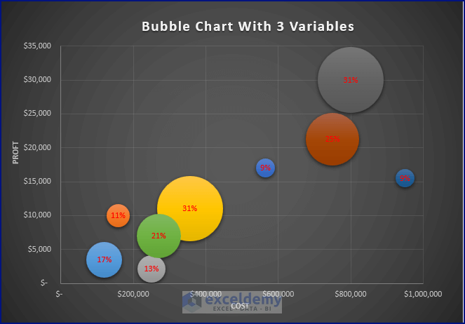 Bubble Chart Excel 3 Variables