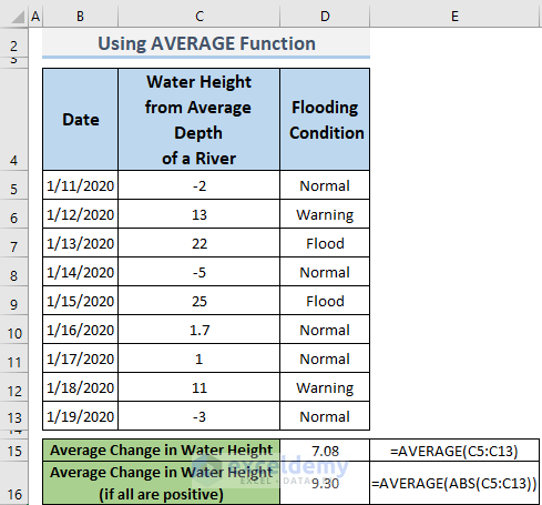 Using AVERAGE function to average negative and positive numbers in Excel