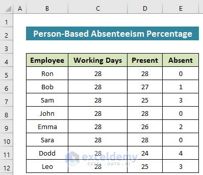 Calculating Individual Person-Based Absenteeism Percentage