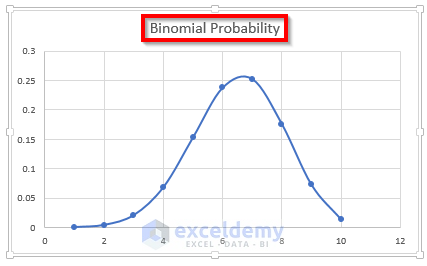 Binomial Distortion Graph in Excel