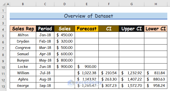 forecast confidence interval excel