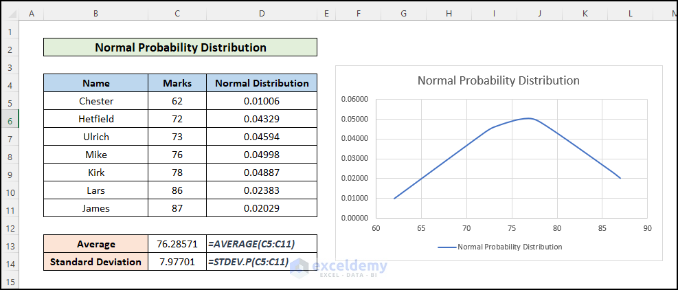 Calculate Normal Probability Distribution in Excel