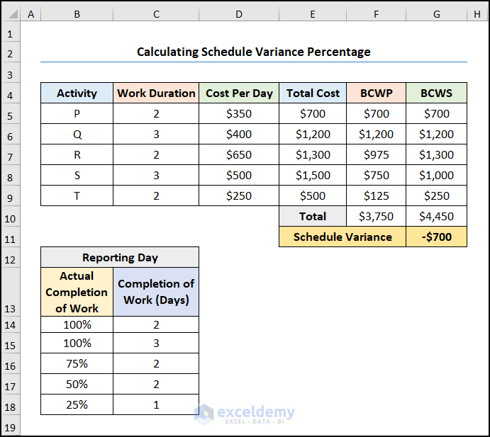 How to Calculate Schedule Variance Percentage in Excel